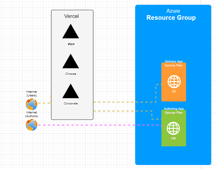 Sample Architecture