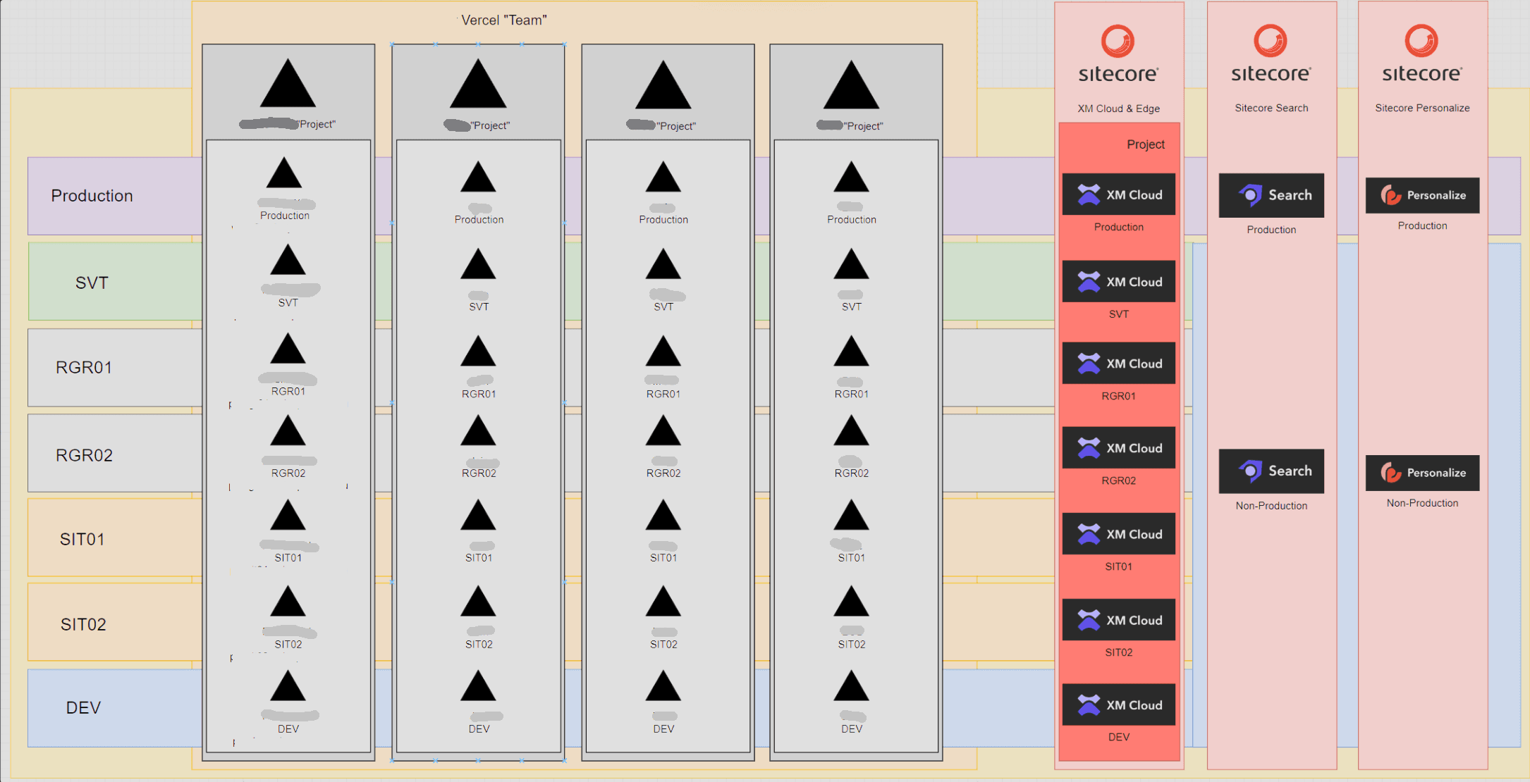 Sample Multi-Headed Multi-site Environment Structure