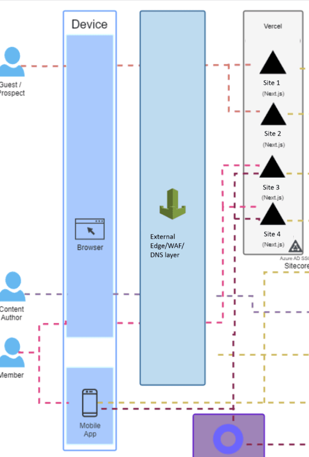Sample Composable Sitecore Architecture with an Edge network fronting Vercel